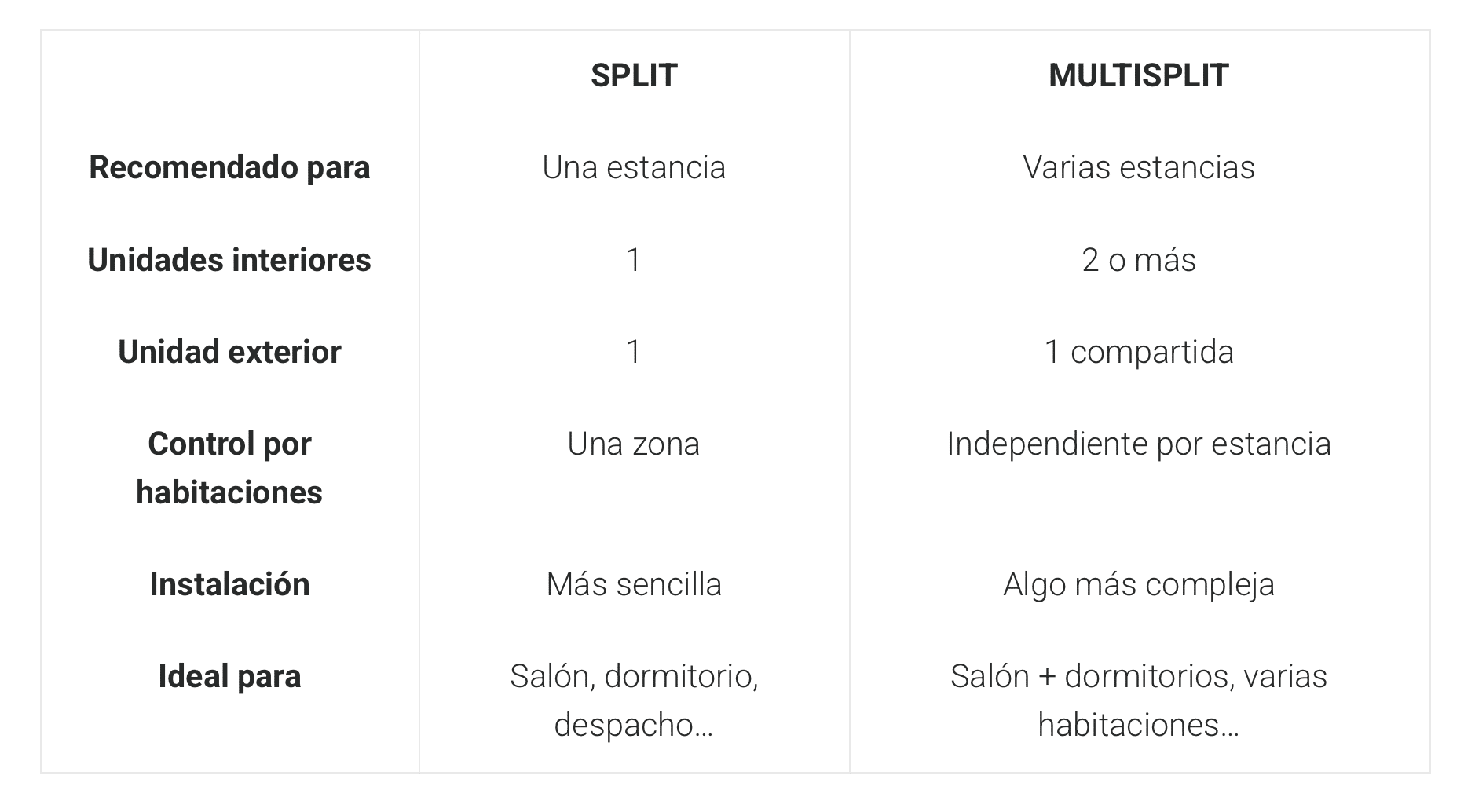 comparativa split multi split aire acondicionado